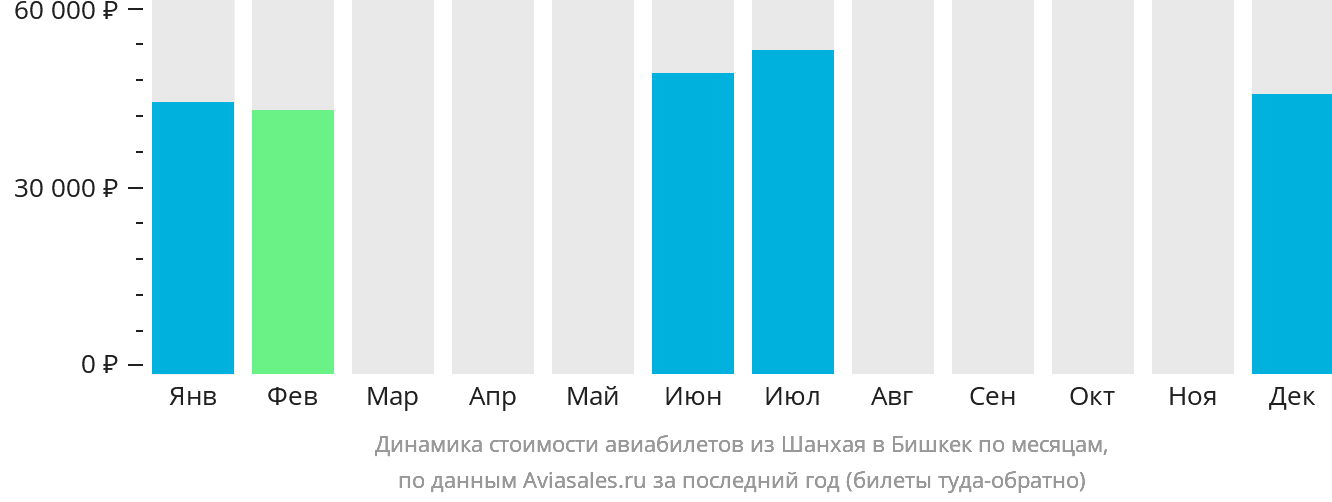Динамика стоимости авиабилетов из Шанхая в Бишкек по месяцам