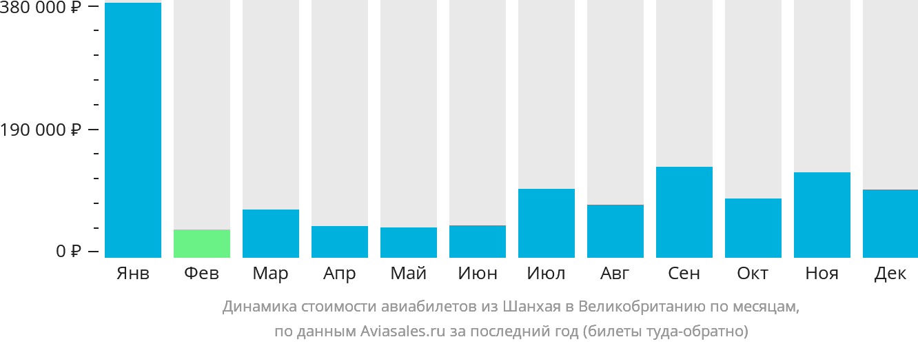 Динамика стоимости авиабилетов из Шанхая в Великобританию по месяцам