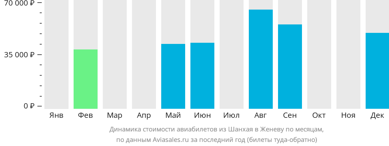 Динамика стоимости авиабилетов из Шанхая в Женеву по месяцам
