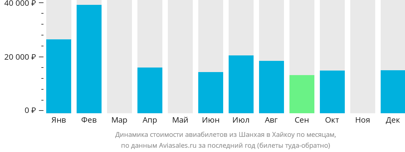 Динамика стоимости авиабилетов из Шанхая в Хайкоу по месяцам