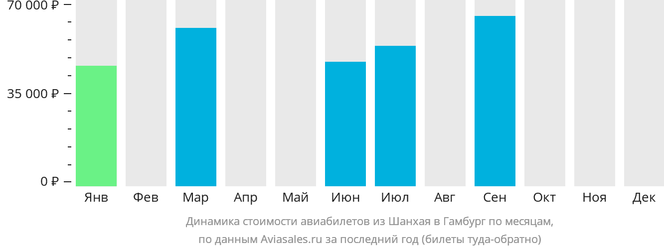 Динамика стоимости авиабилетов из Шанхая в Гамбург по месяцам
