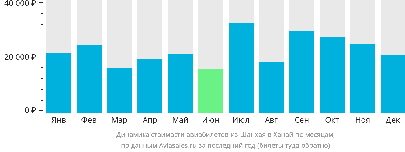 Динамика стоимости авиабилетов из Шанхая в Ханой по месяцам