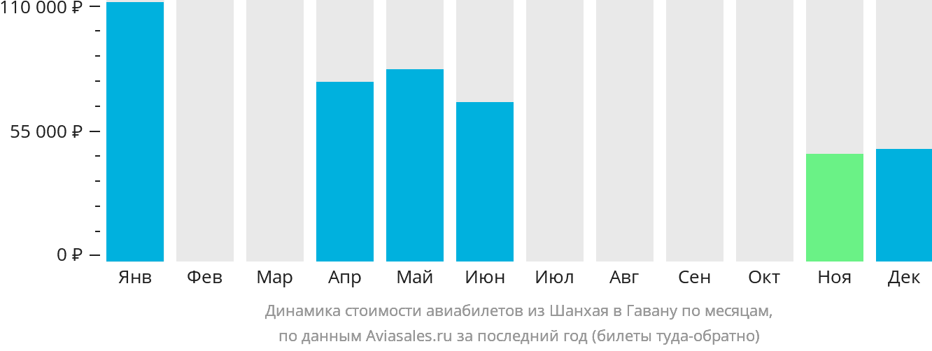 Динамика стоимости авиабилетов из Шанхая в Гавану по месяцам