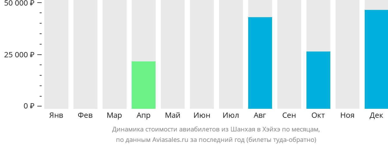 Динамика стоимости авиабилетов из Шанхая в Хэйхэ по месяцам