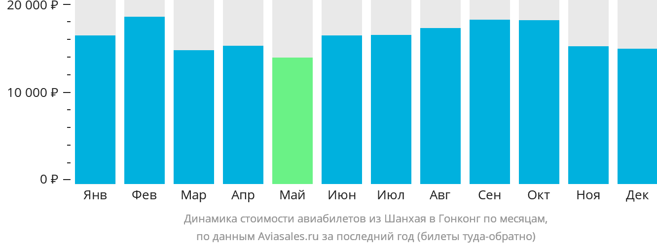 Динамика стоимости авиабилетов из Шанхая в Гонконг по месяцам