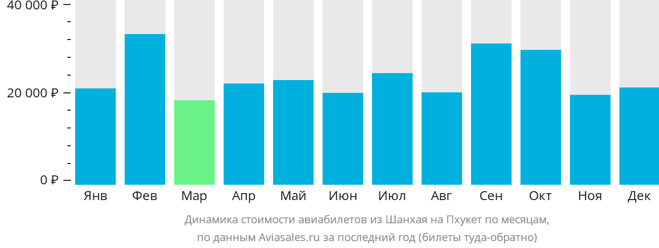 Динамика стоимости авиабилетов из Шанхая на Пхукет по месяцам