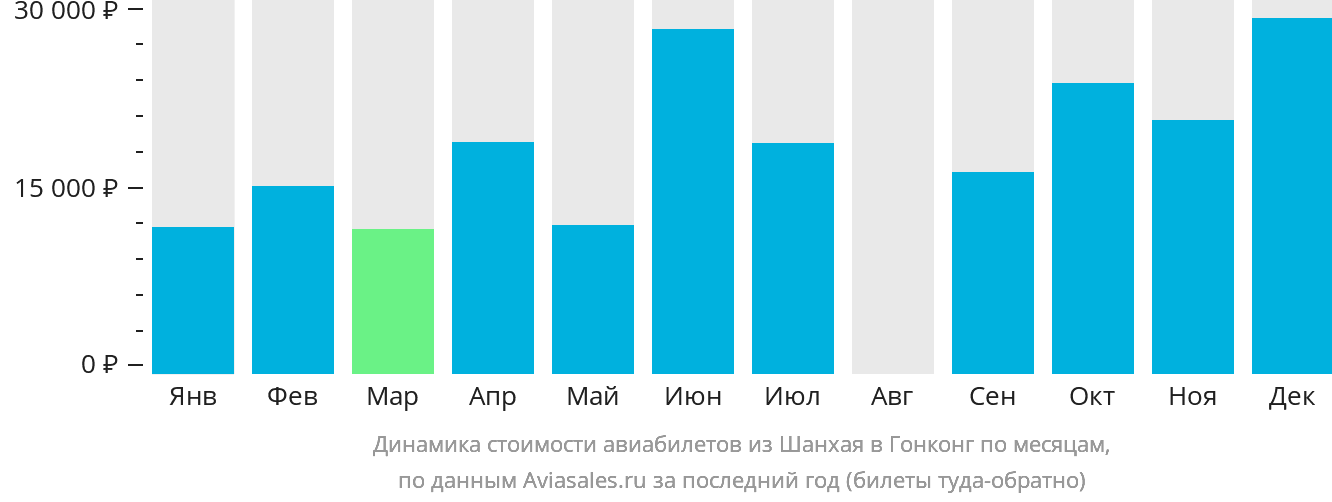 Динамика стоимости авиабилетов из Шанхая в Гонконг по месяцам