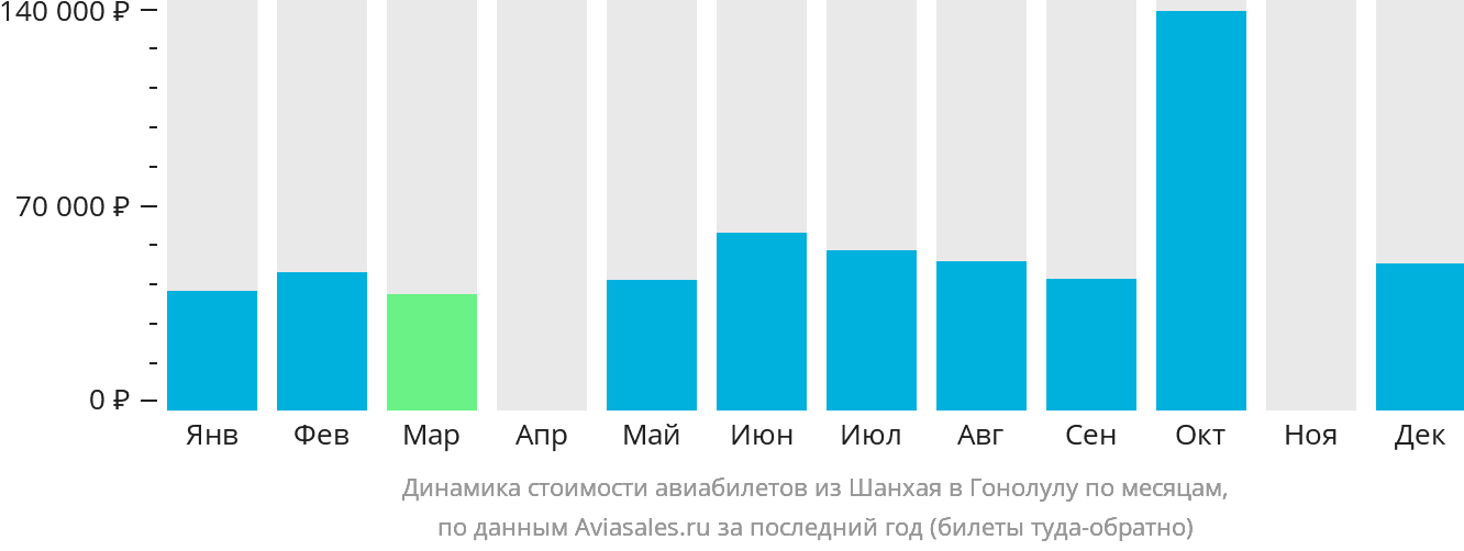 Динамика стоимости авиабилетов из Шанхая в Гонолулу по месяцам