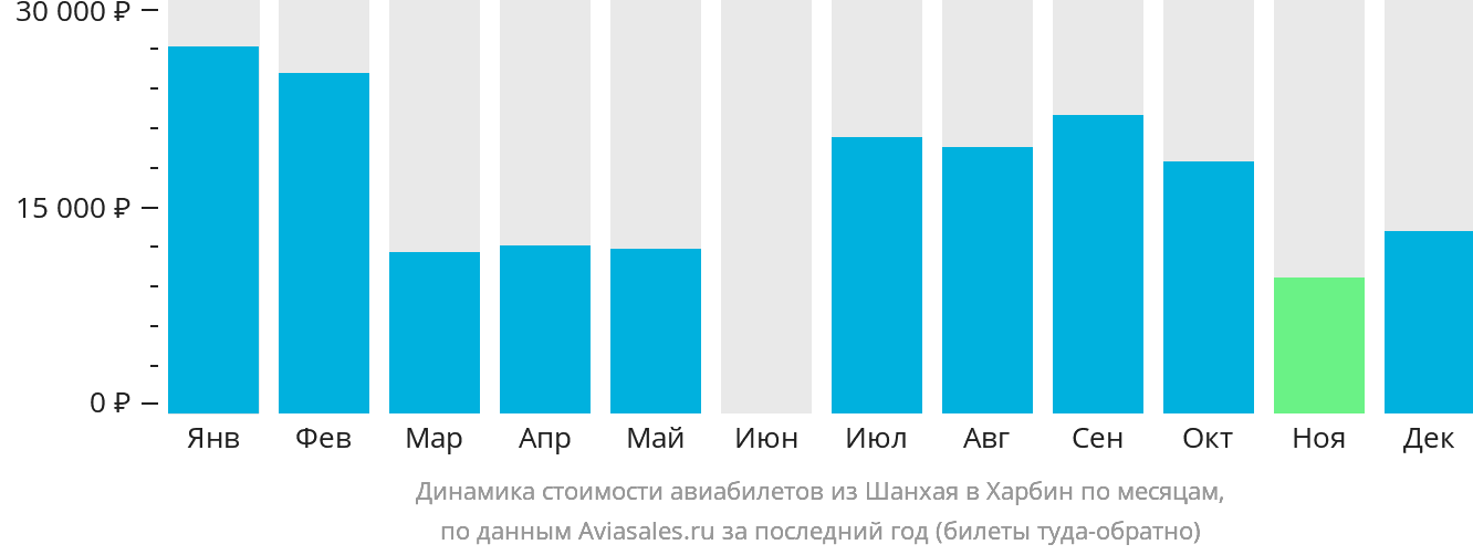 Динамика стоимости авиабилетов из Шанхая в Харбин по месяцам