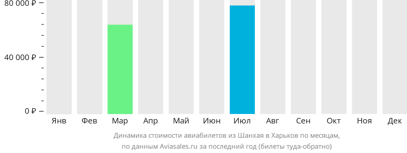 Динамика стоимости авиабилетов из Шанхая в Харьков по месяцам