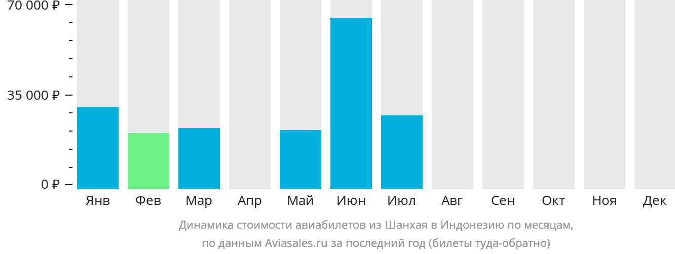 Динамика стоимости авиабилетов из Шанхая в Индонезию по месяцам