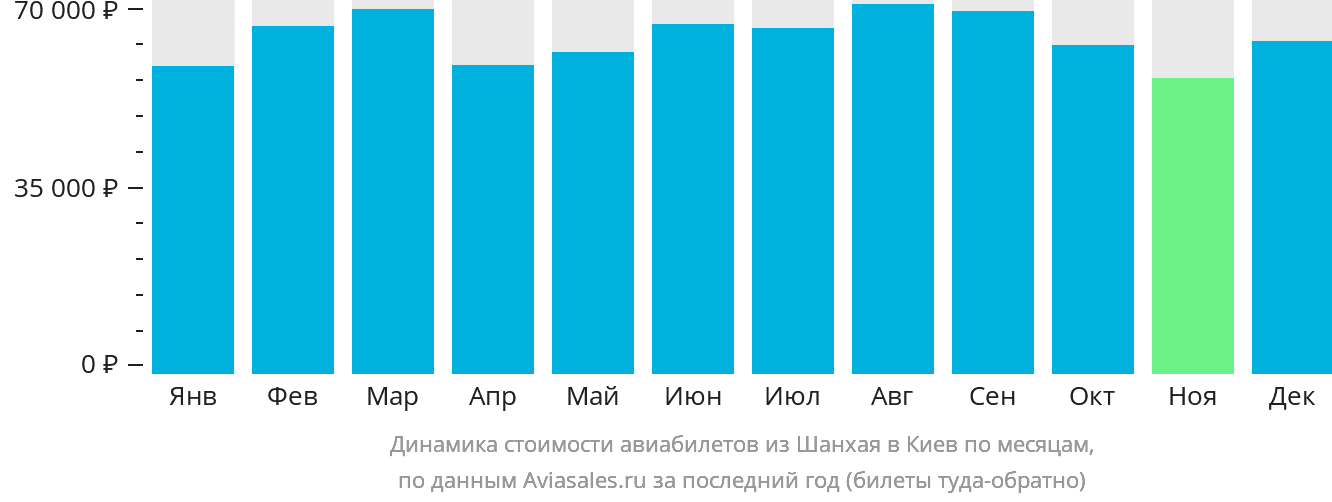 Динамика стоимости авиабилетов из Шанхая в Киев по месяцам