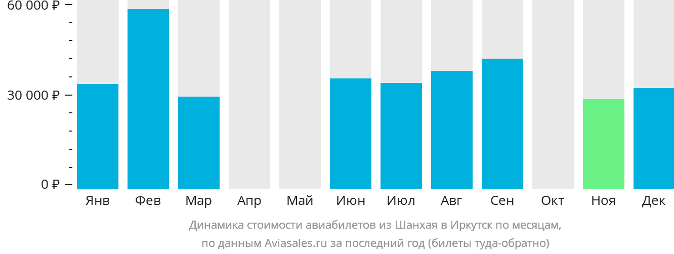 Динамика стоимости авиабилетов из Шанхая в Иркутск по месяцам