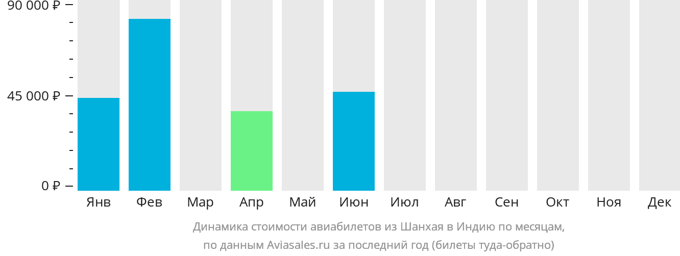 Динамика стоимости авиабилетов из Шанхая в Индию по месяцам
