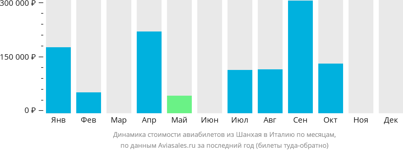 Динамика стоимости авиабилетов из Шанхая в Италию по месяцам