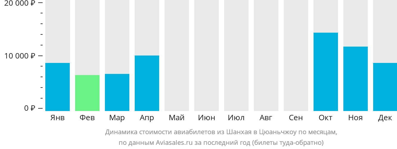 Динамика стоимости авиабилетов из Шанхая в Цюаньчжоу по месяцам