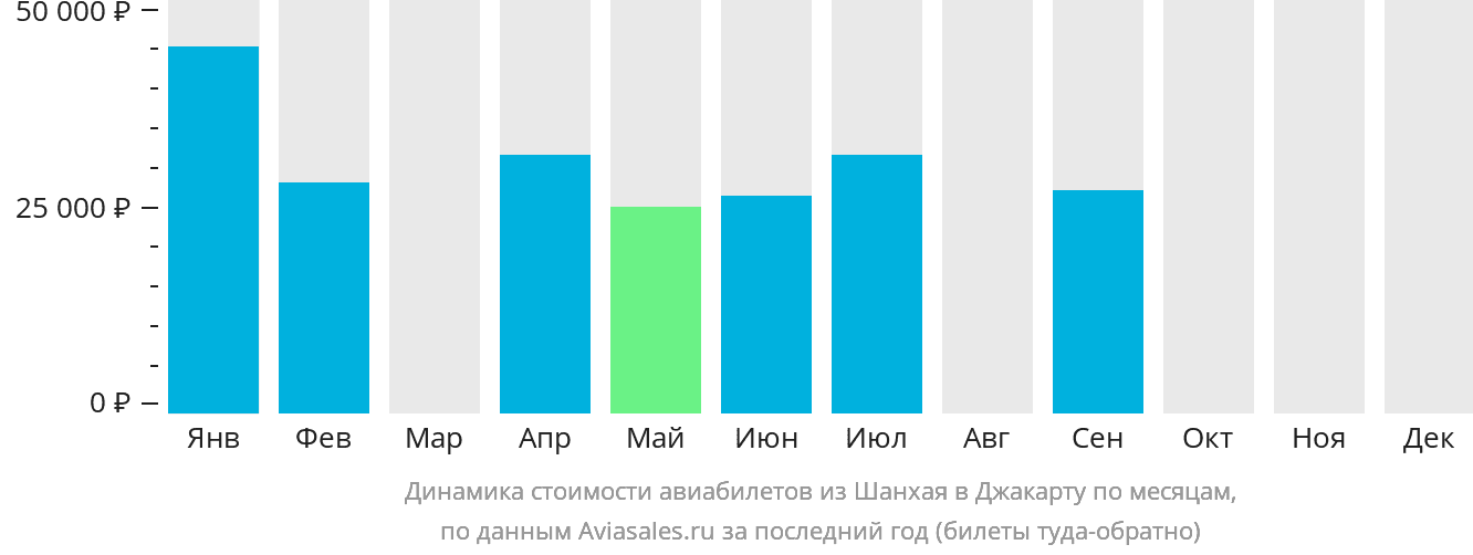 Динамика стоимости авиабилетов из Шанхая в Джакарту по месяцам