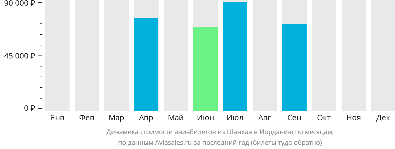 Динамика стоимости авиабилетов из Шанхая в Иорданию по месяцам