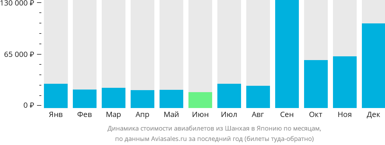 Динамика стоимости авиабилетов из Шанхая в Японию по месяцам