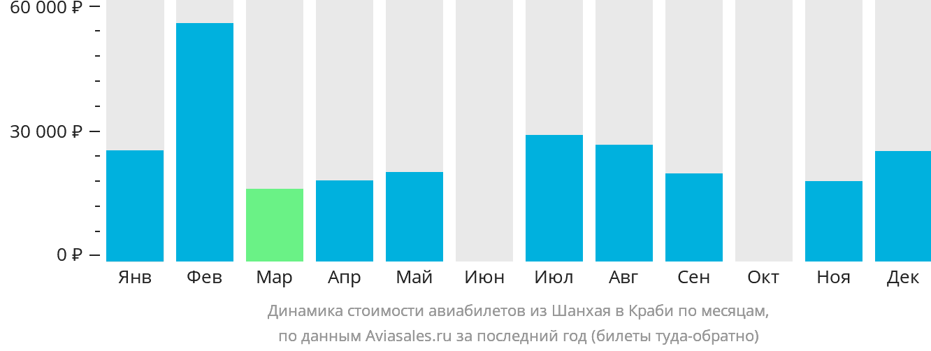 Динамика стоимости авиабилетов из Шанхая в Краби по месяцам