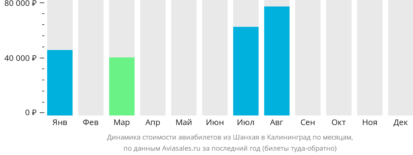 Динамика стоимости авиабилетов из Шанхая в Калининград по месяцам