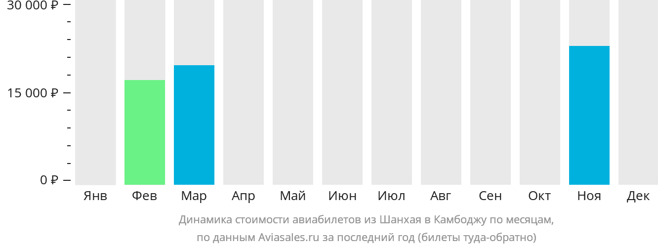 Динамика стоимости авиабилетов из Шанхая в Камбоджу по месяцам