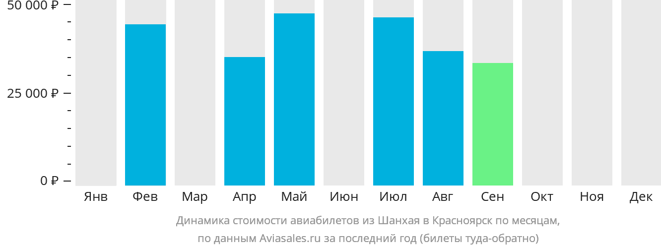 Динамика стоимости авиабилетов из Шанхая в Красноярск по месяцам