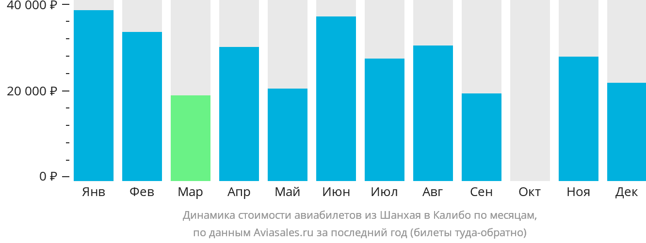 Динамика стоимости авиабилетов из Шанхая в Калибо по месяцам