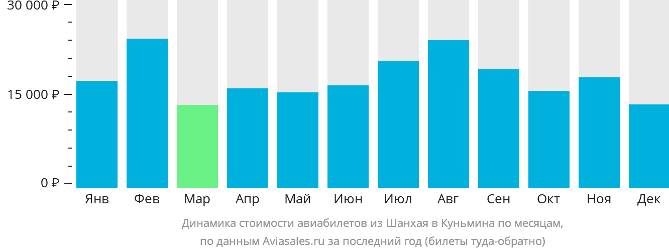 Динамика стоимости авиабилетов из Шанхая в Куньмина по месяцам