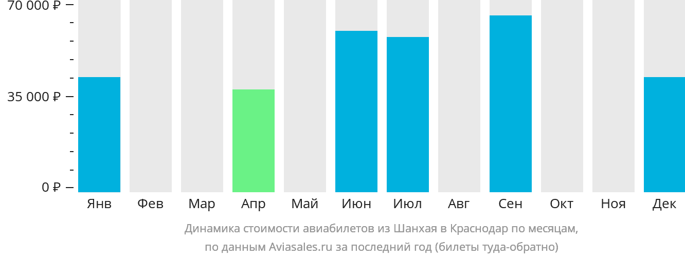 Динамика стоимости авиабилетов из Шанхая в Краснодар по месяцам