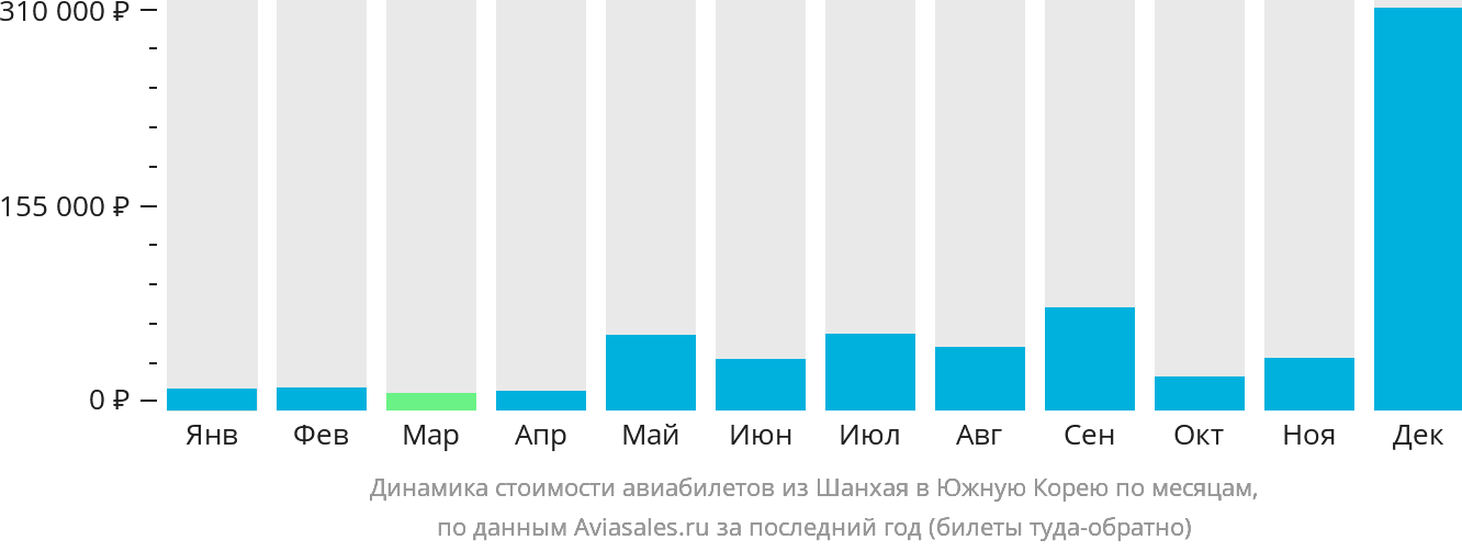 Динамика стоимости авиабилетов из Шанхая в Южную Корею по месяцам