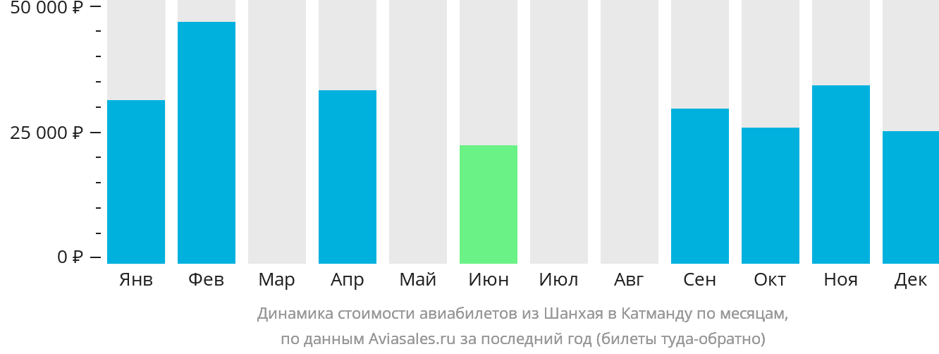 Динамика стоимости авиабилетов из Шанхая в Катманду по месяцам