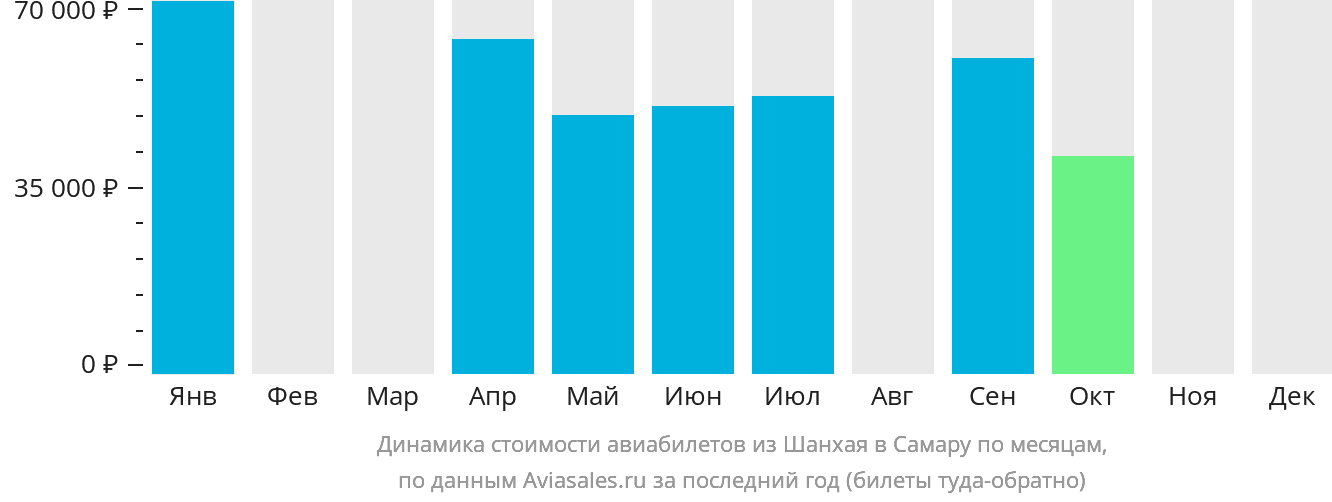 Динамика стоимости авиабилетов из Шанхая в Самару по месяцам