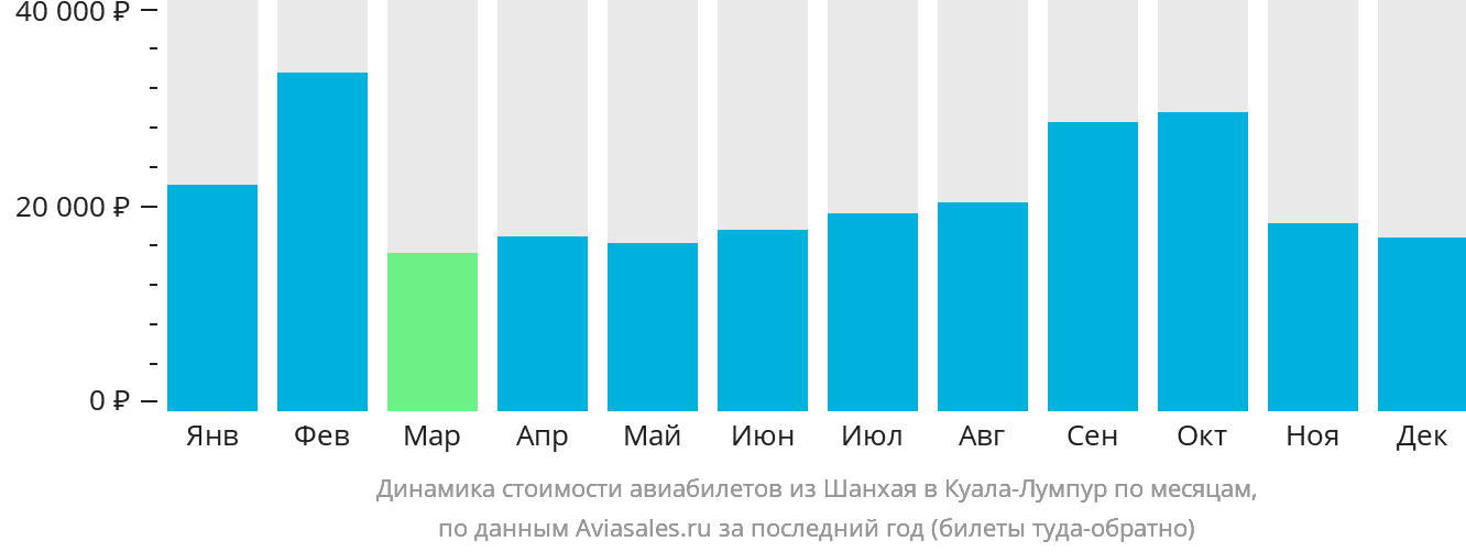 Динамика стоимости авиабилетов из Шанхая в Куала-Лумпур по месяцам