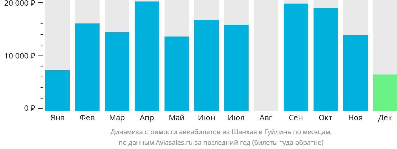Динамика стоимости авиабилетов из Шанхая в Гуйлинь по месяцам