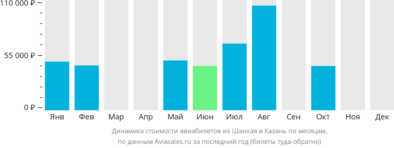Динамика стоимости авиабилетов из Шанхая в Казань по месяцам