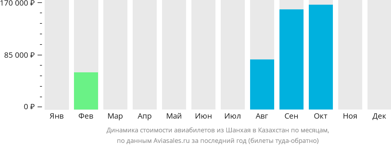 Динамика стоимости авиабилетов из Шанхая в Казахстан по месяцам