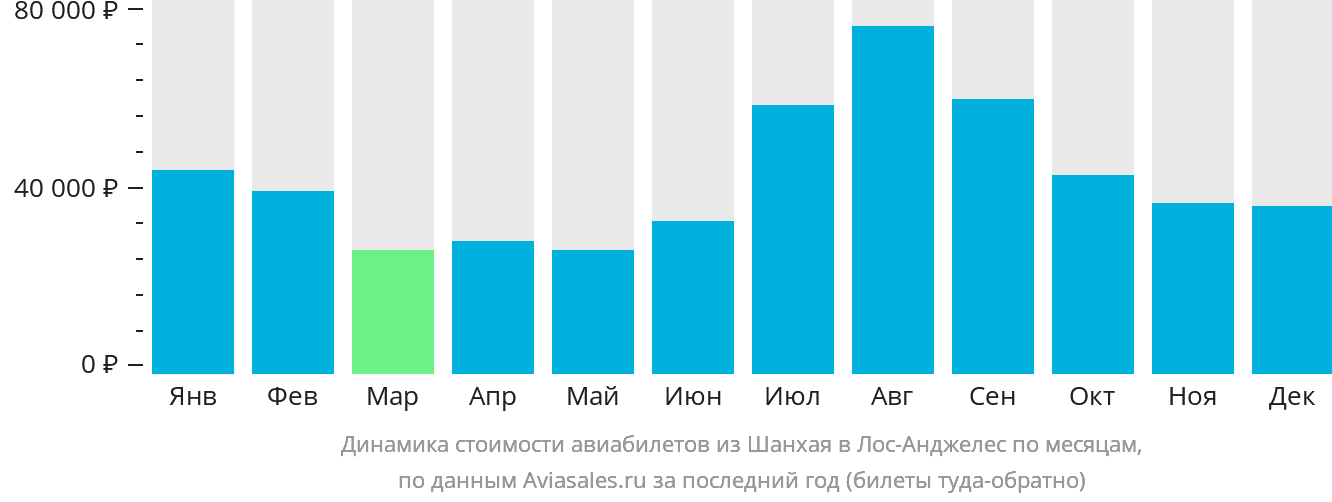 Динамика стоимости авиабилетов из Шанхая в Лос-Анджелес по месяцам