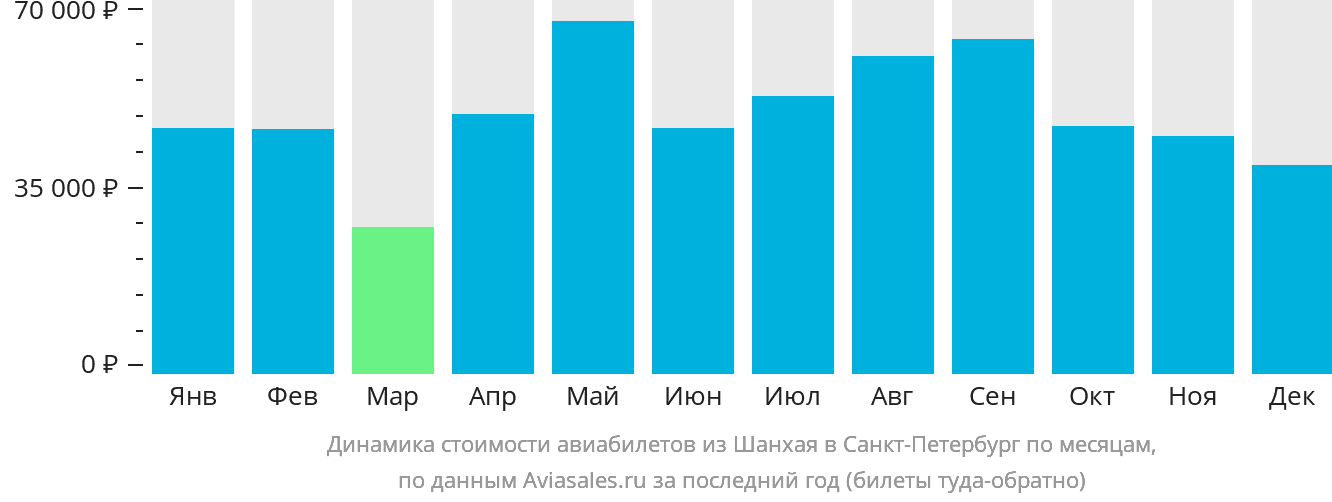 Динамика стоимости авиабилетов из Шанхая в Санкт-Петербург по месяцам
