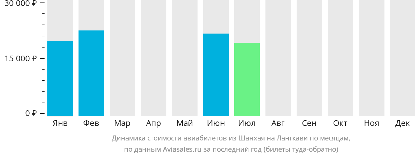Динамика стоимости авиабилетов из Шанхая на Лангкави по месяцам