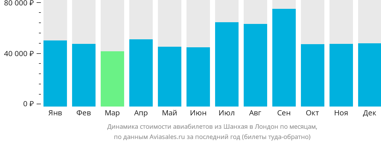 Динамика стоимости авиабилетов из Шанхая в Лондон по месяцам