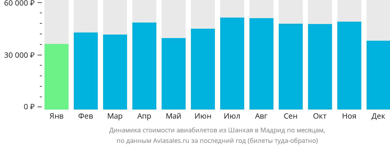 Динамика стоимости авиабилетов из Шанхая в Мадрид по месяцам