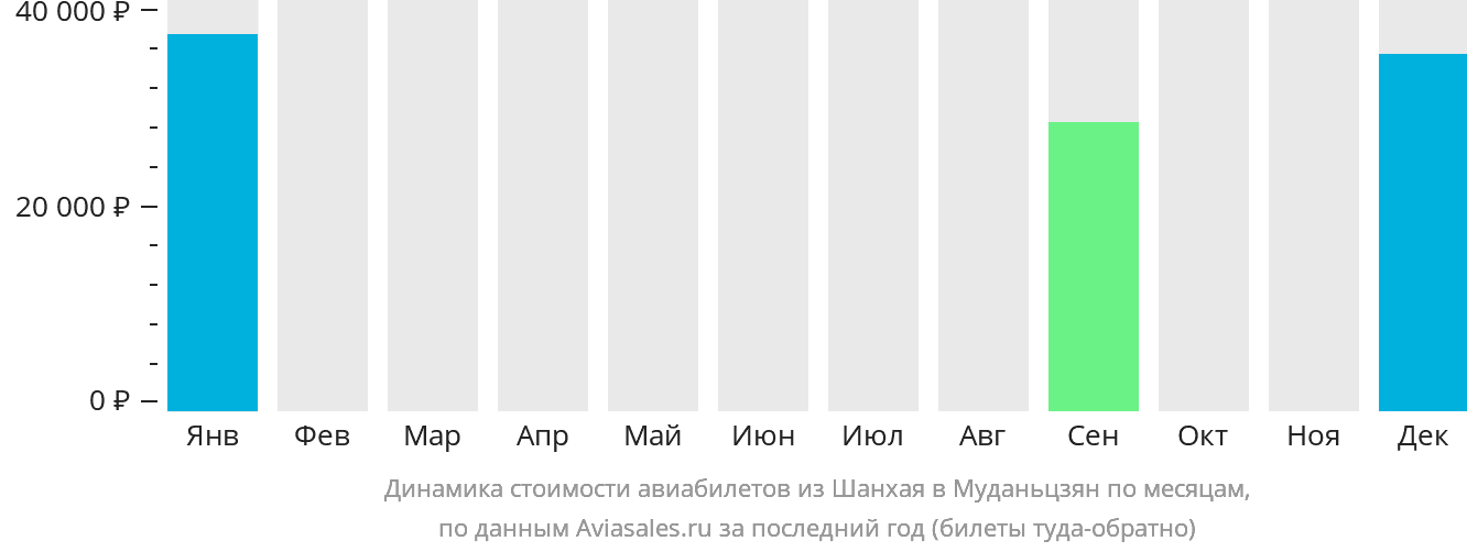Динамика стоимости авиабилетов из Шанхая в Муданьцзян по месяцам