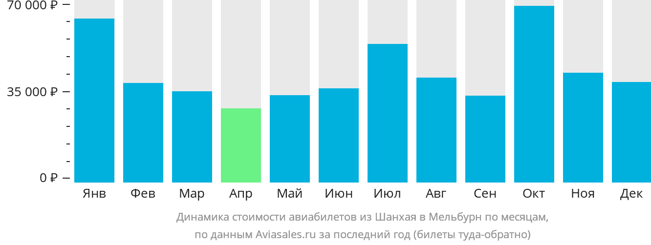 Динамика стоимости авиабилетов из Шанхая в Мельбурн по месяцам