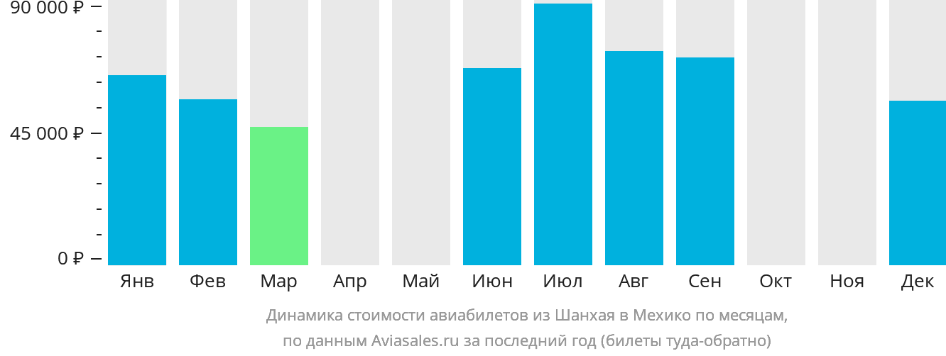 Динамика стоимости авиабилетов из Шанхая в Мехико по месяцам