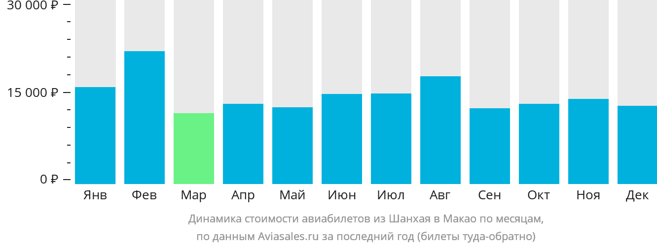 Динамика стоимости авиабилетов из Шанхая в Макао по месяцам