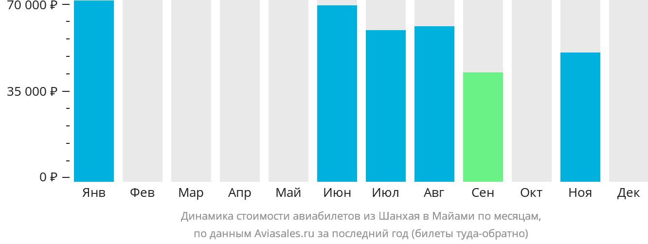 Динамика стоимости авиабилетов из Шанхая в Майами по месяцам