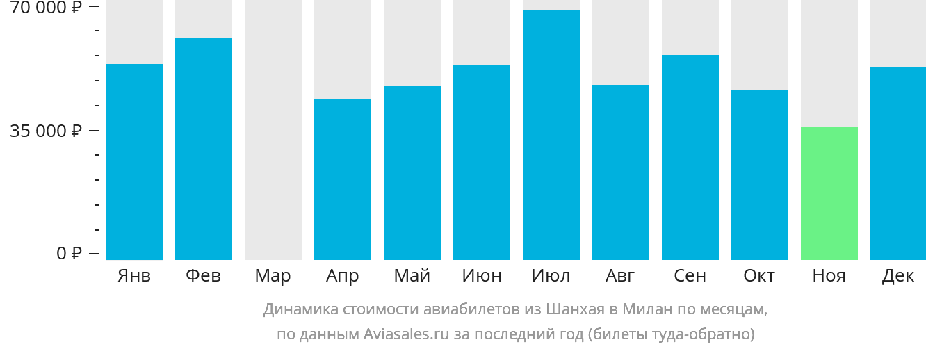 Динамика стоимости авиабилетов из Шанхая в Милан по месяцам