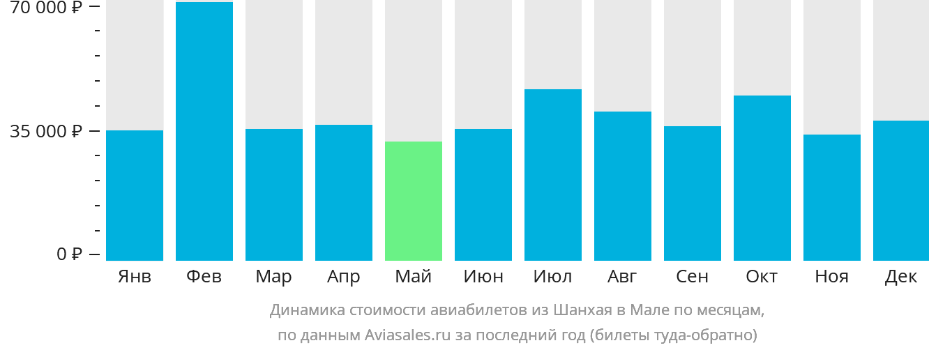 Динамика стоимости авиабилетов из Шанхая в Мале по месяцам