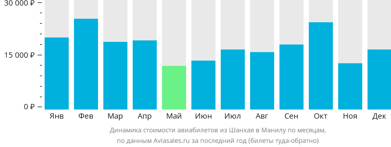 Динамика стоимости авиабилетов из Шанхая в Манилу по месяцам